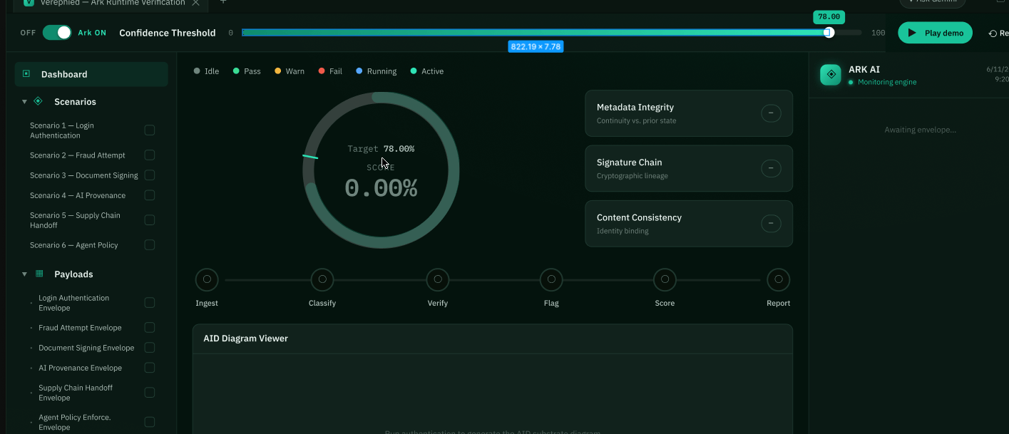Verephied idle dashboard with full sidebar, zero percent confidence gauge, demo controls, and awaiting envelope message