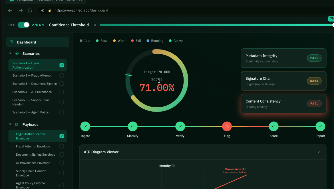 Verephied dashboard in a flagged state with 71 percent confidence, pass warn and fail integrity statuses, and an admissibility warning